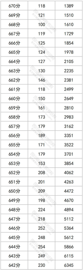 四川省2024年高考一分一段表 成绩及位次表