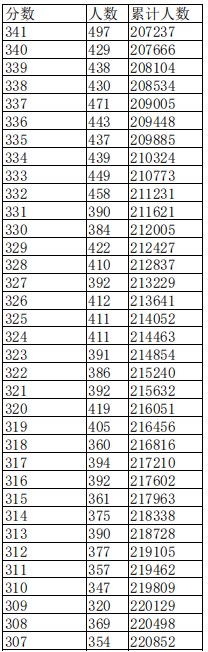 2024江西高考物理类一分一段表 位次及排名查询