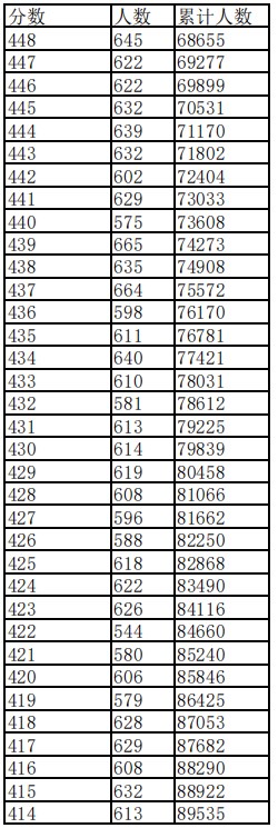 2024江西高考历史类一分一段表 位次及排名查询