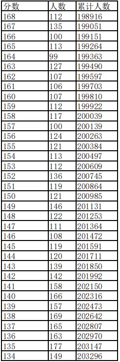2024江西高考历史类一分一段表 位次及排名查询