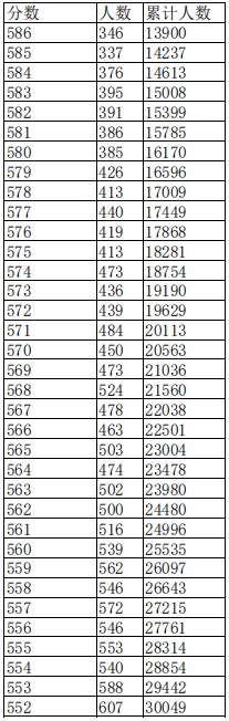 2023江西高考理科一分一段表汇总 最新高考成绩排名