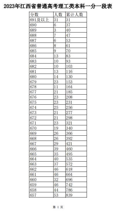 2023江西高考一分一段表位次及排名查询