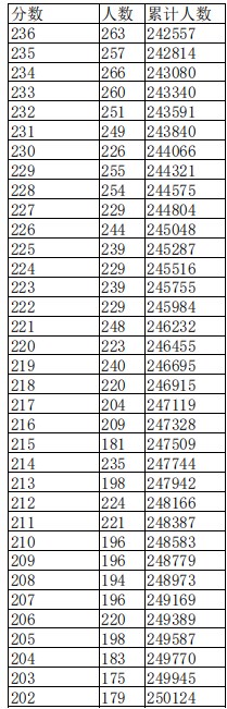 2023江西高考一分一段表位次及排名查询