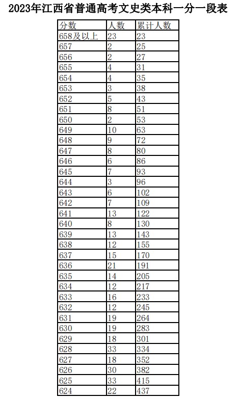 2023江西高考成绩一分一段表 文科位次及排名