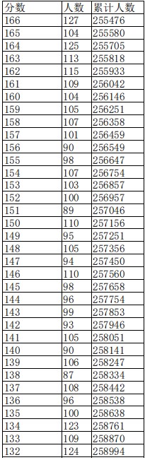 2023年江西专科院校排名及最低分数线位次 一分一段表整理
