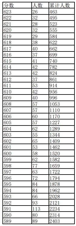 2023江西高考分数排名一分一段表 高考成绩位次表
