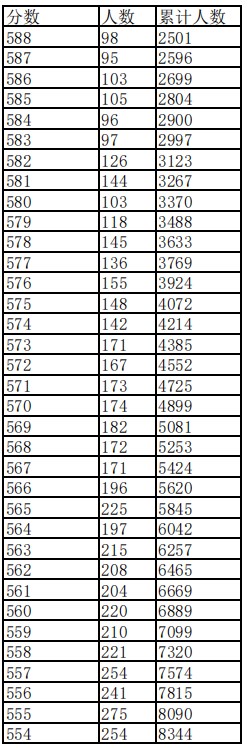 2024江西高考分数排名一分一段表 高考成绩位次表