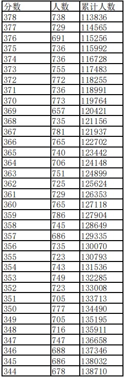 2023江西高考分数排名一分一段表 高考成绩位次表