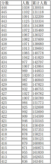 2024江西高考分数排名一分一段表 高考成绩位次表