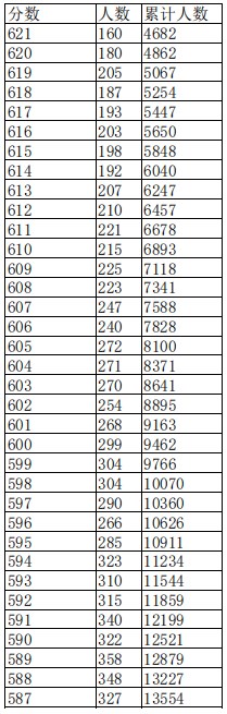 江西2023高考一分一段表 江西高考位次排名