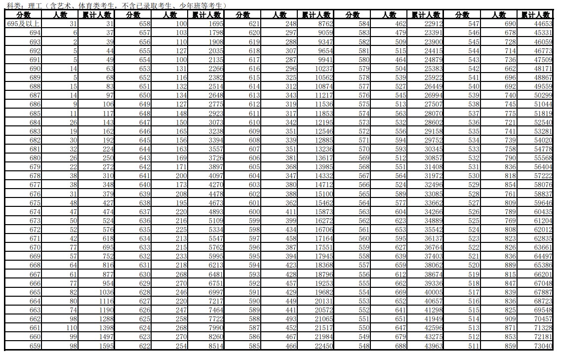 2024安徽高考一分一段表已公布 分数位次排名（物理）