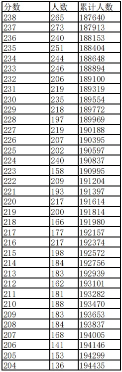 2024江西高考一分一段表 成绩位次排名【历史类】省排名查询