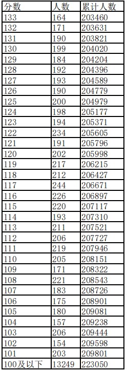 20234年江西高考一分一段表 位次排名查詢