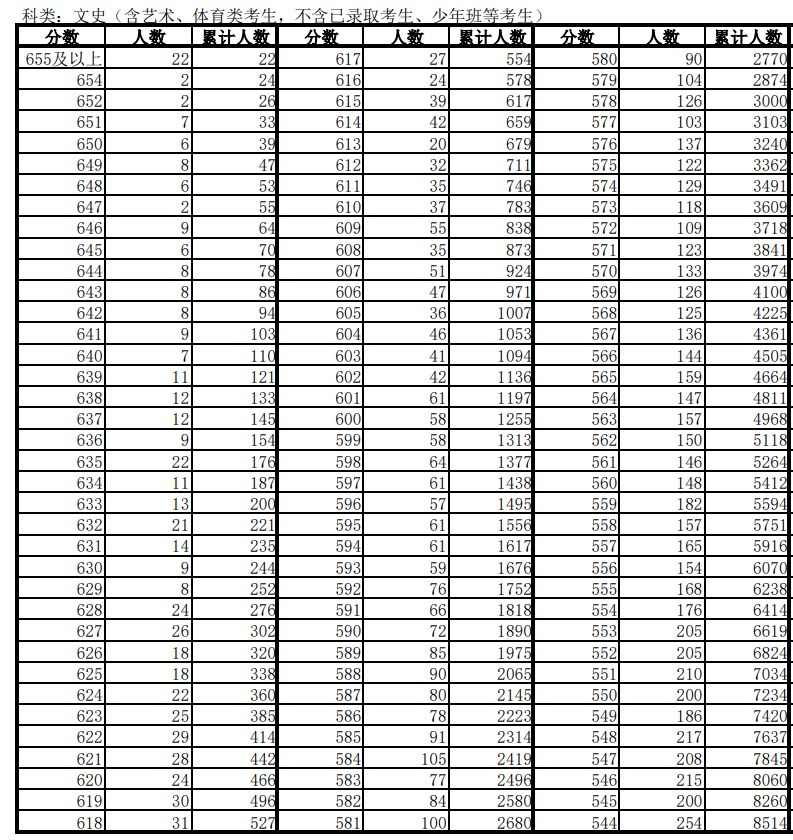 2024年安徽高考历史类一分一段表公布 成绩排名