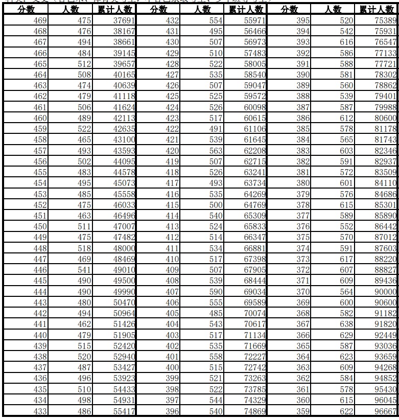2024安徽高考历史类一分一段表汇总 最新高考成绩排名