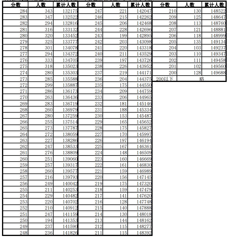 2024安徽高考成绩一分一段表 历史类位次及排名