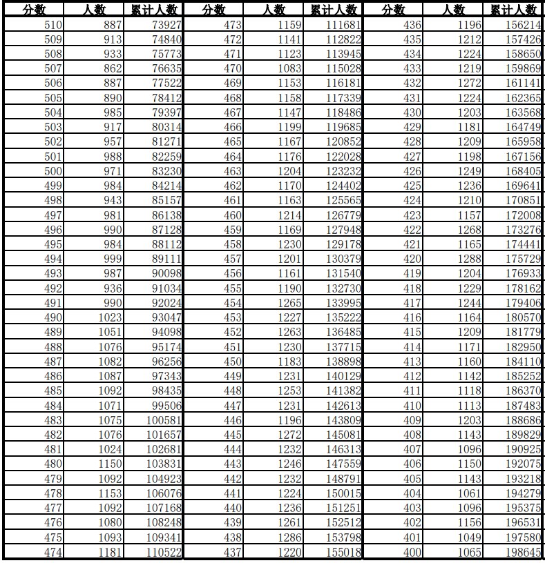 安徽2024高考一分一段表位次及排名查询