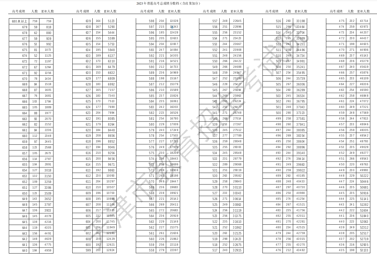 2023年天津高考本科一分一段表公布 成绩排名