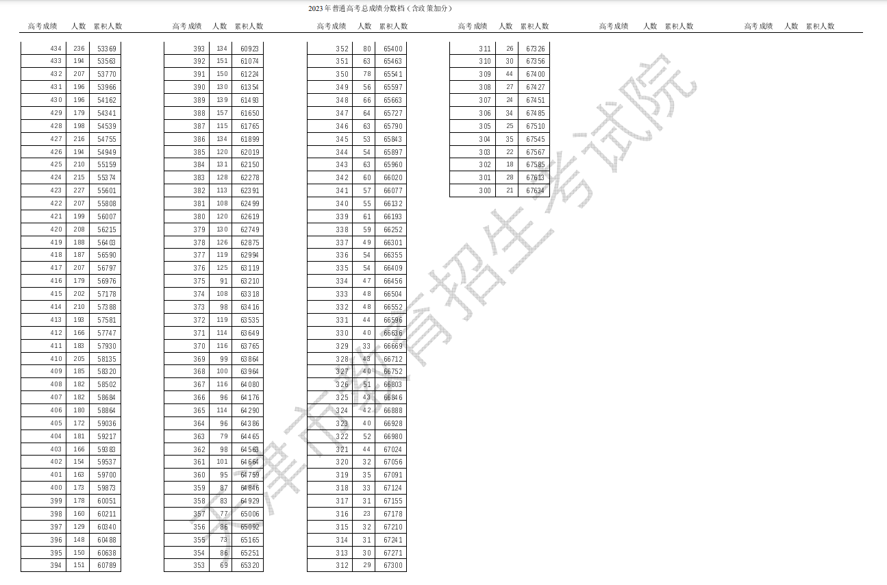 2023年天津高考本科一分一段表公布 成绩排名