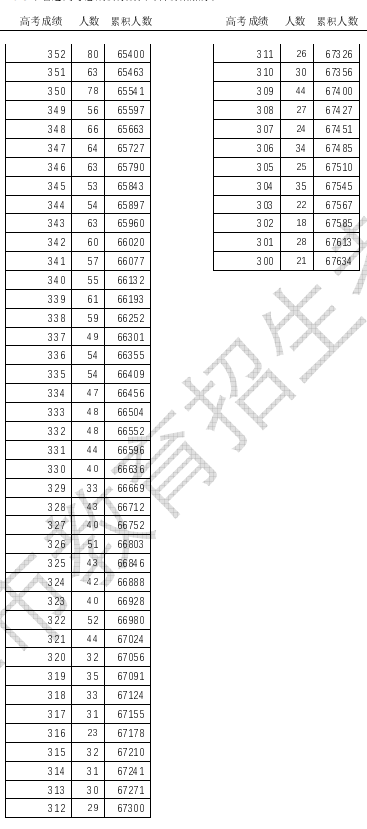 2024年天津高考本科一分一段表公布 成绩排名
