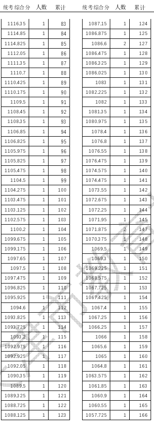 2024年天津高考体育类一分一段表公布 成绩排名