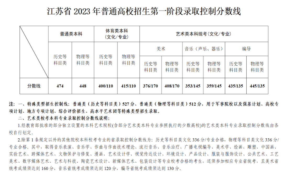 2023江苏高考艺术类分数线公布 艺术类分数线是多少