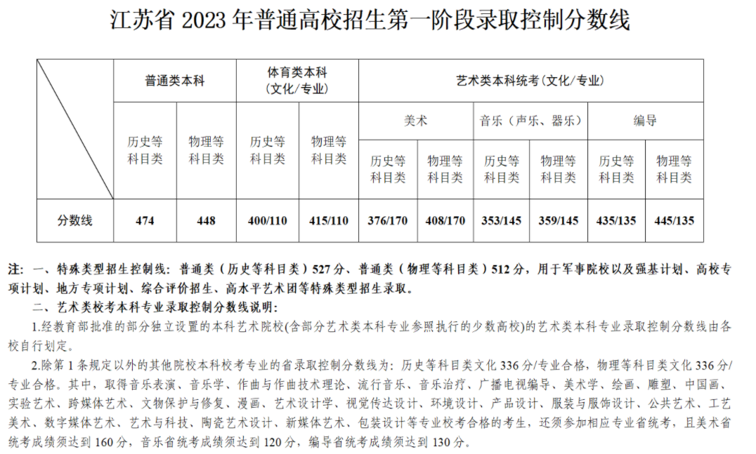 江苏2023高考分数线出炉 录取控制分数线是多少
