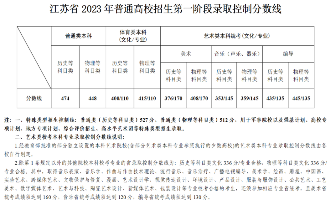 江苏2023高考录取分数线汇总 各批次分数线最新公布