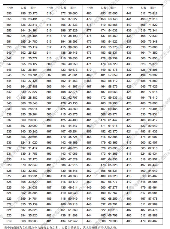 2024辽宁高考物理类一分一段表汇总 成绩排名查询