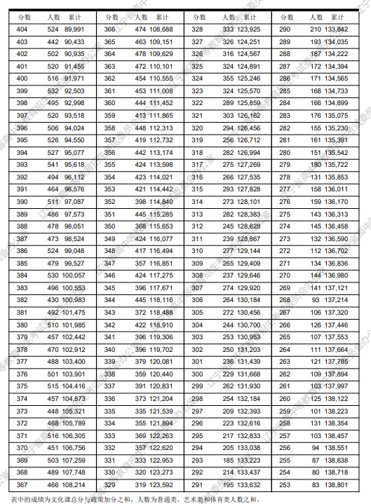 2024辽宁高考物理类一分一段表汇总 成绩排名查询