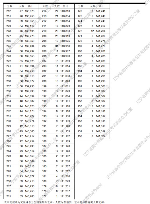 2023辽宁高考成绩一分一段表 物理位次及排名