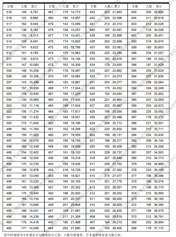 2023年辽宁历史类一分一段表公布 历史类成绩排名