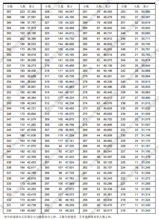2023辽宁高考一分一段表 高考成绩全省排名查询