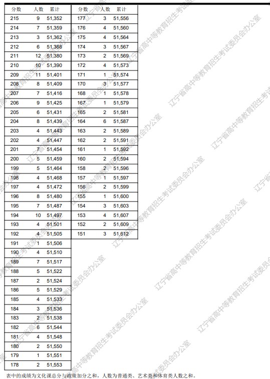 2023辽宁高考成绩一分一段表 历史位次及排名