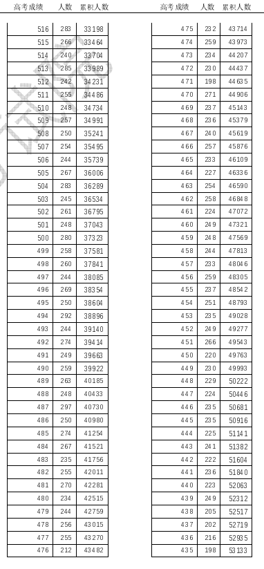 2023天津高考一分一段表 综合类成绩排名最新【完整版】