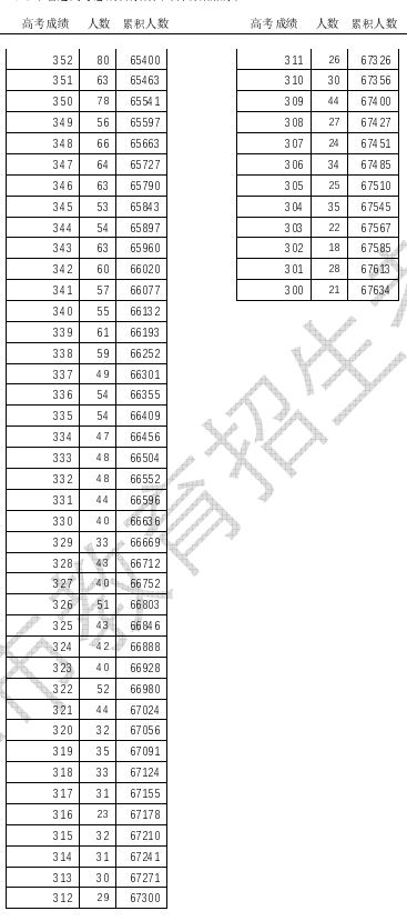 2024天津高考一分一段表成績(jī)排名查詢(xún)