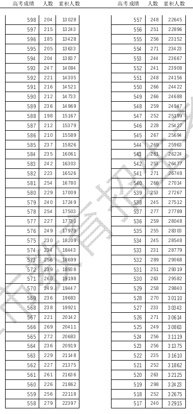 2023天津高考一分一段表 高考成绩全省排名查询
