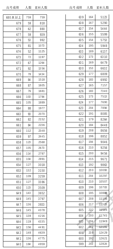 2024天津高考综合类一分一段表汇总 成绩排名查询