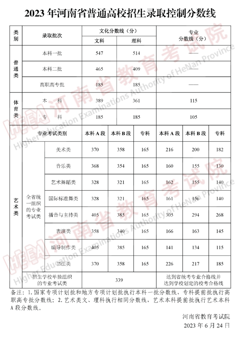 2023河南高考体育类分数线公布（本科+专科）