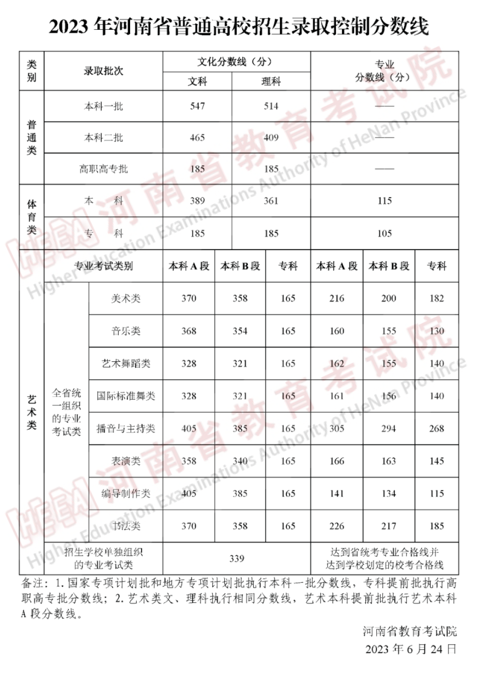 2023河南高考艺术类本科分数线公布 投档分数线是多少