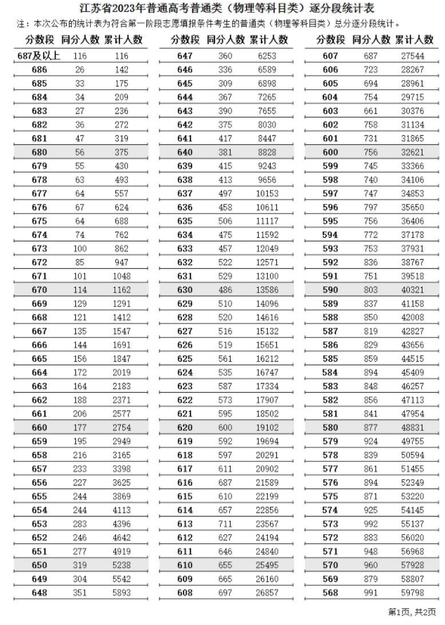 2024江苏高考一分一段表已公布 分数位次排名（物理类）