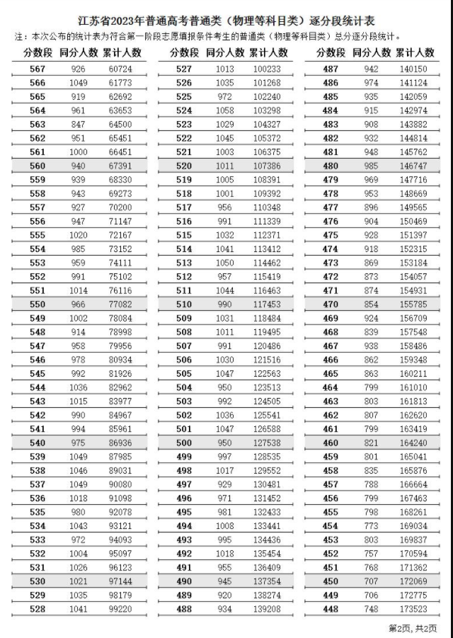 2024江苏高考一分一段表已公布 分数位次排名（物理类）