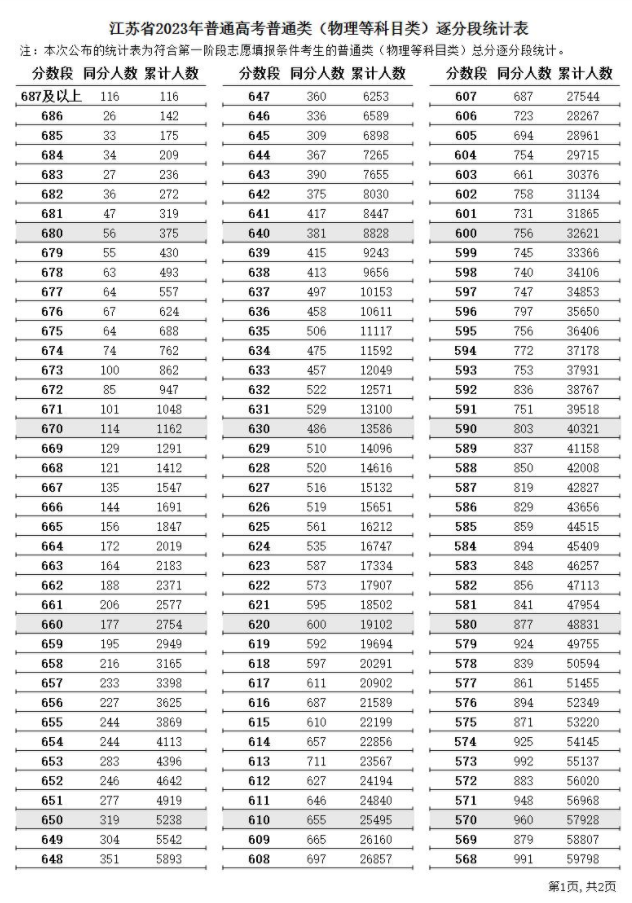 2023江苏高考一分一段表 物理类成绩分段表
