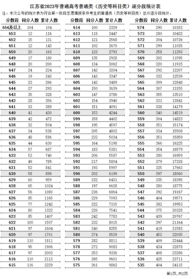2024江苏高考一分一段表 历史类成绩分段表