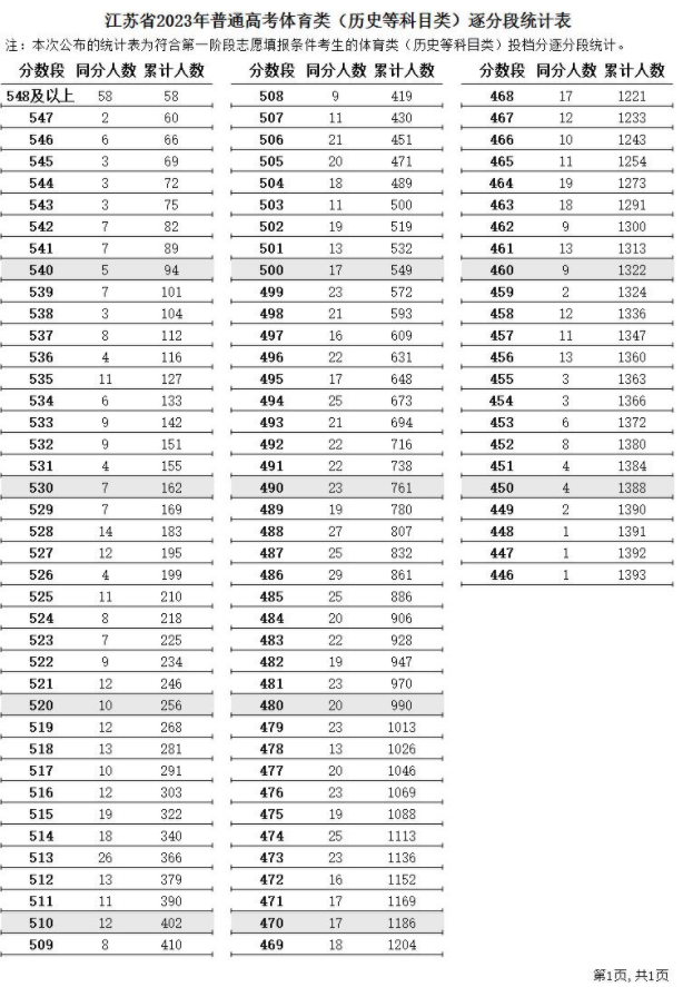 2023江苏高考一分一段表 体育类成绩分段表