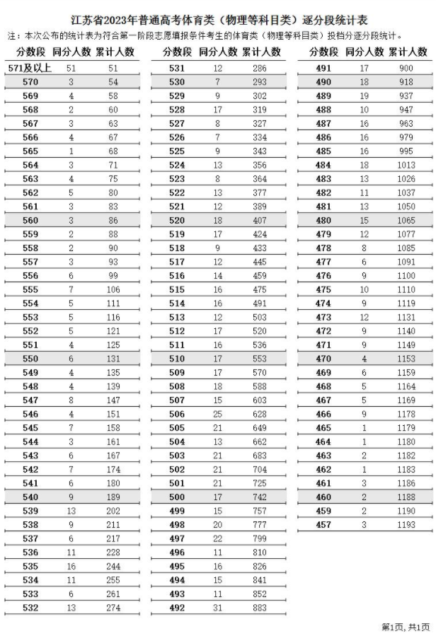 2024江苏高考一分一段表 体育类成绩分段表