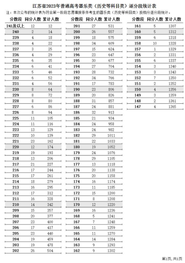 2023江苏高考一分一段表 艺术类成绩分段表