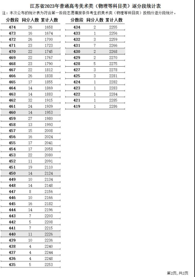 2023江苏高考一分一段表 艺术类成绩分段表