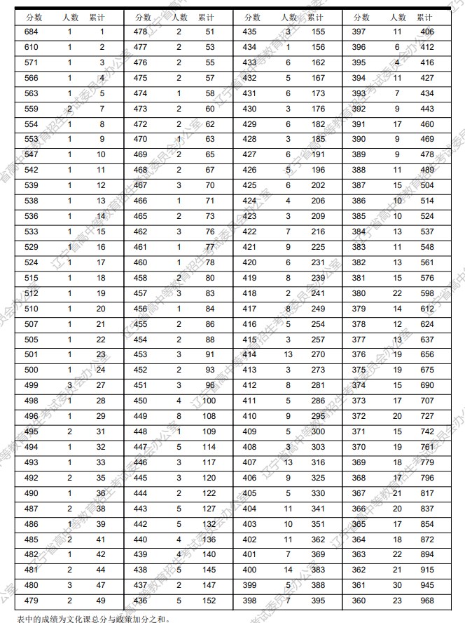 2023年辽宁高考体育类一分一段表公布 成绩排名