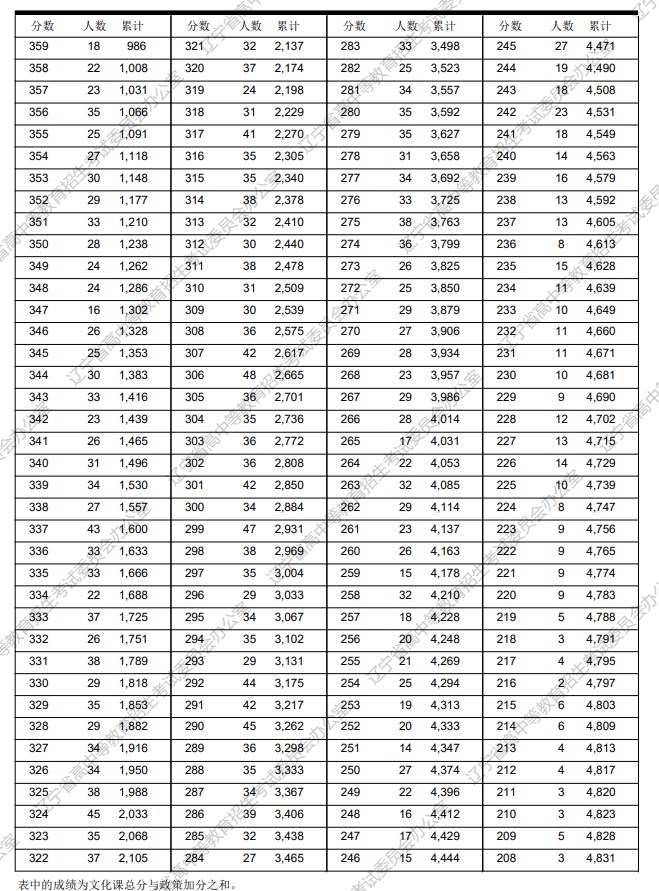 2023年辽宁高考体育一分一段表公布 物理类成绩排名
